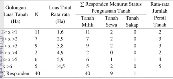 Tabel 18. Jumlah Responden dengan Status Penguasaan Tanah Menurut Golongan       Luas Tanah Tahun 2012 