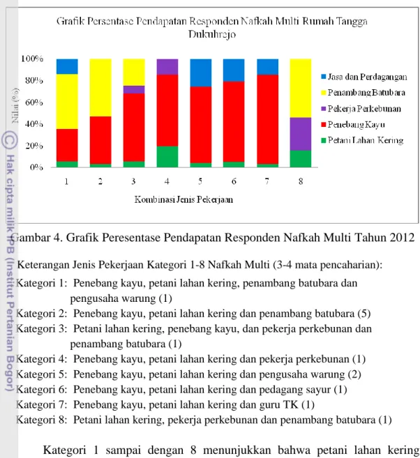 Gambar 4. Grafik Peresentase Pendapatan Responden Nafkah Multi Tahun 2012      Keterangan Jenis Pekerjaan Kategori 1-8 Nafkah Multi (3-4 mata pencaharian): 