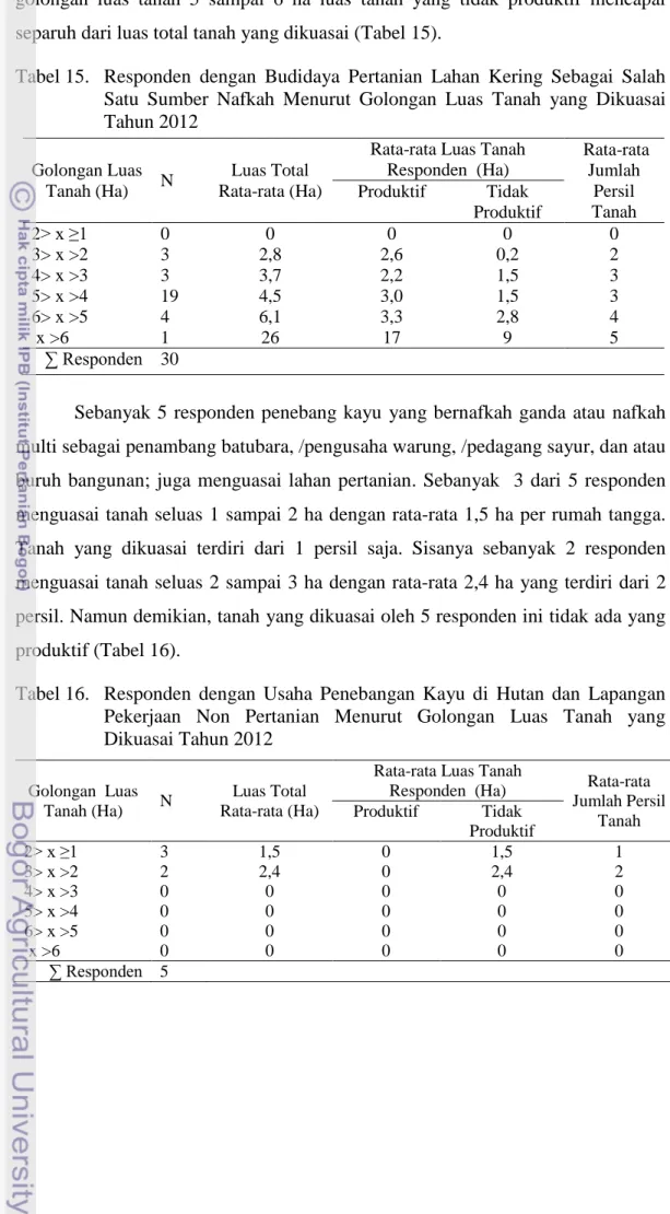 Tabel 15.   Responden  dengan  Budidaya  Pertanian  Lahan  Kering  Sebagai  Salah  Satu  Sumber  Nafkah  Menurut  Golongan  Luas  Tanah  yang  Dikuasai  Tahun 2012 