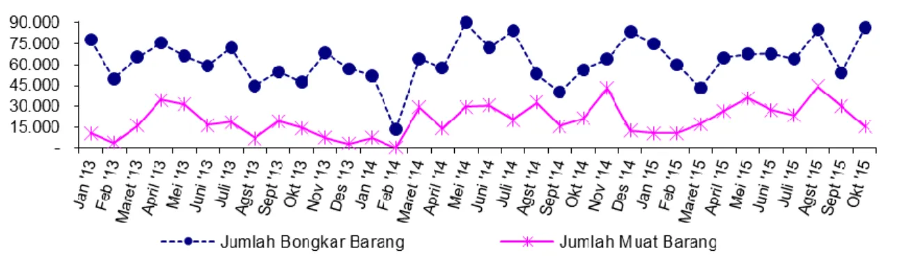 Gambar 4. Perkembangan Jumlah Bongkar Barang dan Muat Barang  melalui Pelabuhan Laut Di Provinsi Gorontalo 