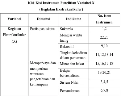 Tabel 3.6 Kisi-Kisi Instrumen Penelitian Variabel X 