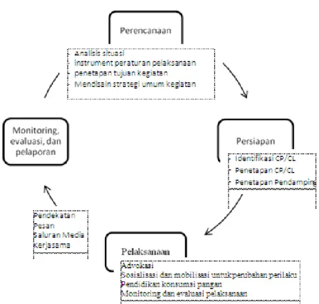 Gambar 1.  Model Perencanaan Komunikasi P2KP