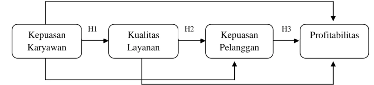 Gambar 3.1. Model Analisis Hipotesis 