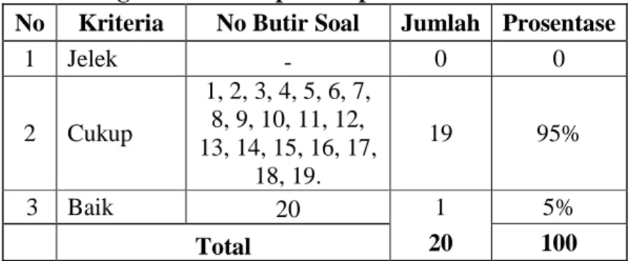 TABEL 4.12  Prosentase Daya Pembeda  
