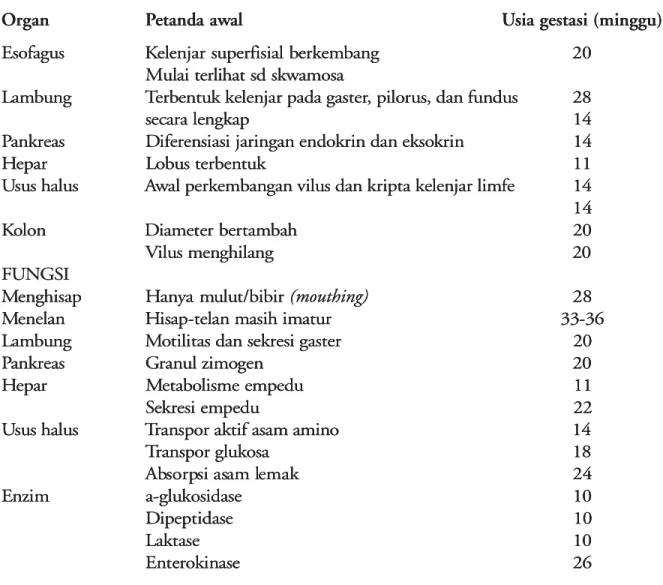 Tabel 1 . Petanda awal perkembangan traktus gastrointestinal janin . Petanda awal perkembangan traktus gastrointestinal janin O