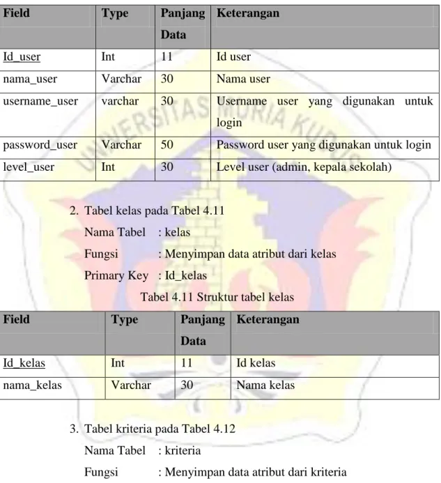 Tabel 4.10 Struktur tabel user 