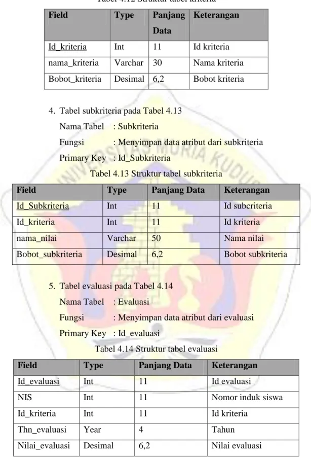 Tabel 4.12 Struktur tabel kriteria 