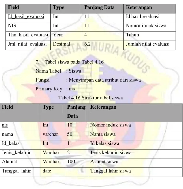 Tabel 4.15 Struktur tabel evaluasi 