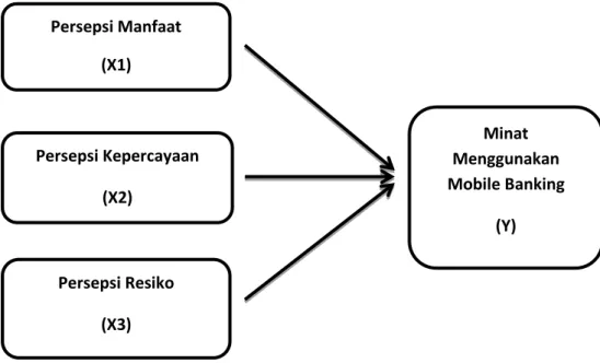 Gambar 2. 1  Kerangka Berfikir 
