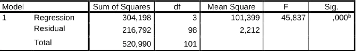 Tabel 4. 11  Hasil uji F 