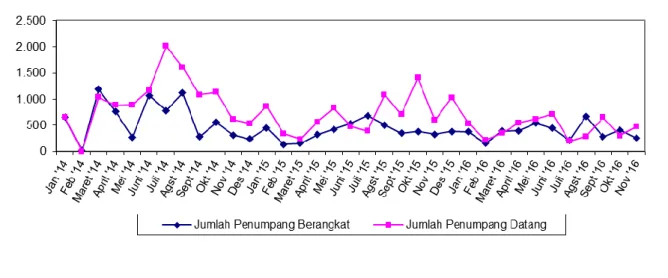 Gambar 3. Perkembangan Jumlah Penumpang Berangkat dan Penumpang Datang    melalui Pelabuhan Laut Di Provinsi Gorontalo  
