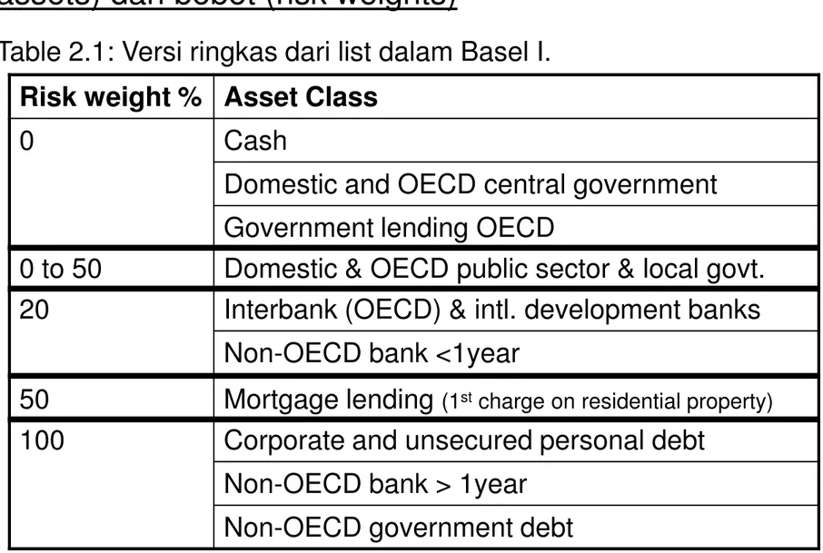 Table 2.1: Versi ringkas dari list dalam Basel I. 