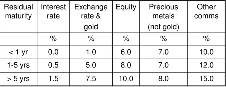 Table 2.3 Residual  maturity Interest rate Exchange rate &amp;  gold Equity Precious metals (not gold) Other  comms % % % % %%%%%% &lt; 1 yr 0.0 1.0 6.0 7.0 10.0 1-5 yrs 0.5 5.0 8.0 7.0 12.0 &gt; 5 yrs 1.5 7.5 10.0 8.0 15.0