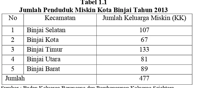 Tabel 1.1Jumlah Penduduk Miskin Kota Binjai Tahun 2013