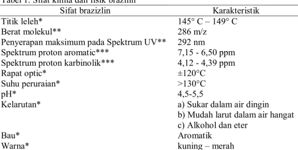 Tabel 1. Sifat kimia dan fisik brazilin  