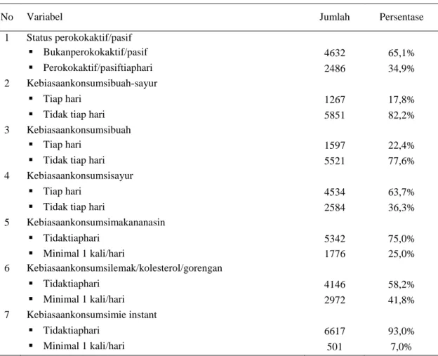 Tabel 3. Kebiasaan/PerilakuIbu Hamil di Indonesia Tahun 2013 