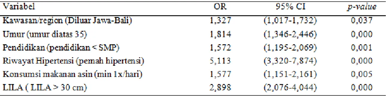 Tabel 6. Hasil Uji Multivariat 