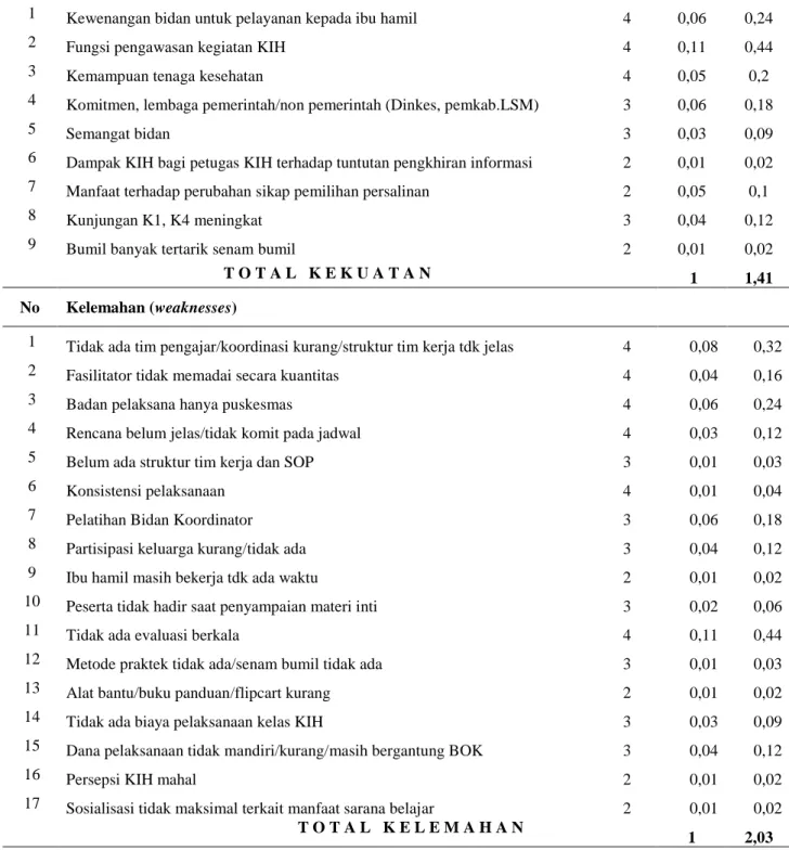 Tabel 1. Analisis Matrik Faktor Internal (Internal Strategic Analisys  Summary/ IFAS) Hasil Studi Literatur 