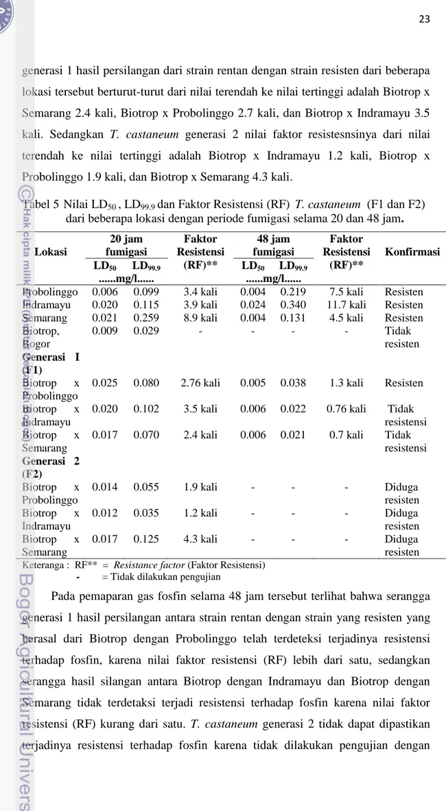 Tabel 5    Nilai LD 50  , LD 99.9  dan Faktor Resistensi (RF)  T. castaneum  (F1 dan F2)  dari beberapa lokasi dengan periode fumigasi selama 20 dan 48 jam