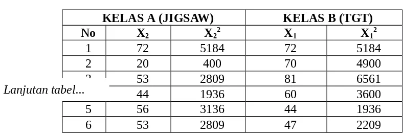 Tabel 4.3Uji Normalitas Homogenitas