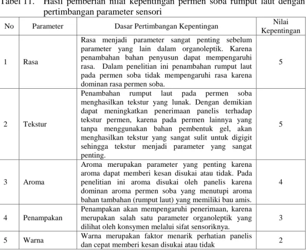 Tabel 11.   Hasil  pemberian  nilai  kepentingan  permen  soba  rumput  laut  dengan  pertimbangan parameter sensori  