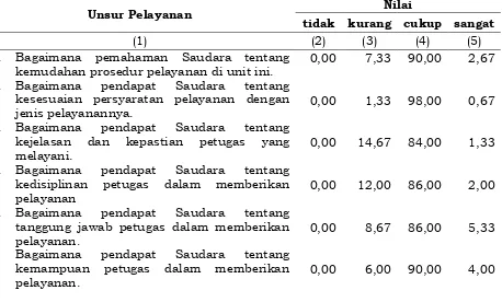 Tabel 4.8 Penilaian Masyarakat Terhadap 14 Unsur Pelayanan Publik  