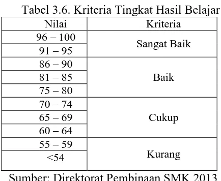 Tabel 3.6. Kriteria Tingkat Hasil Belajar Nilai Kriteria 