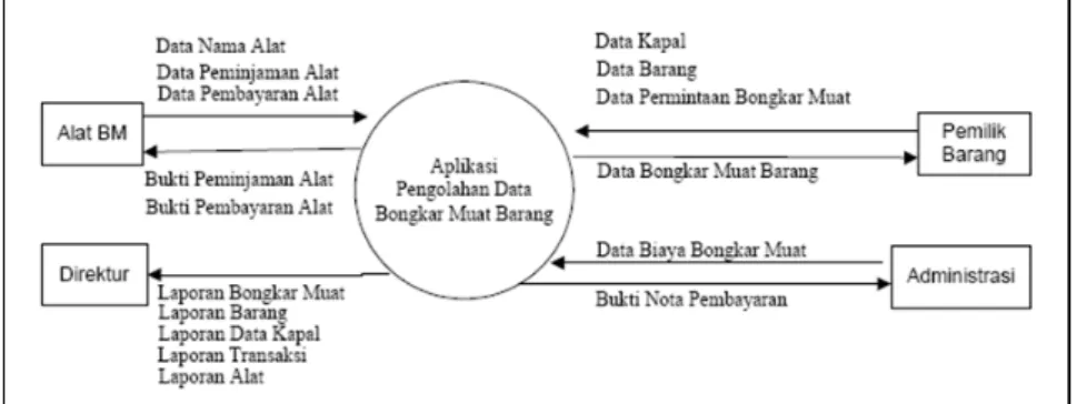 Gambar 2 Diagram Konteks 