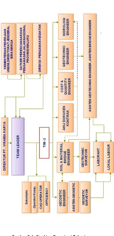 Gambar 2.1. Struktur Organisasi Pekerjaan 