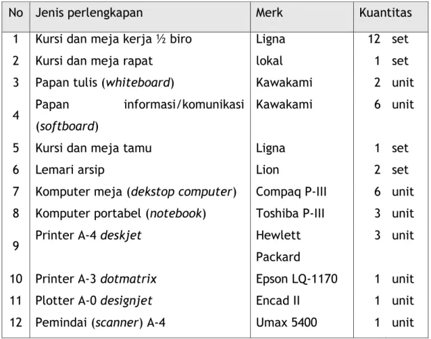 Tabel 2. 3. Perlengkapan Kantor dan Studio 