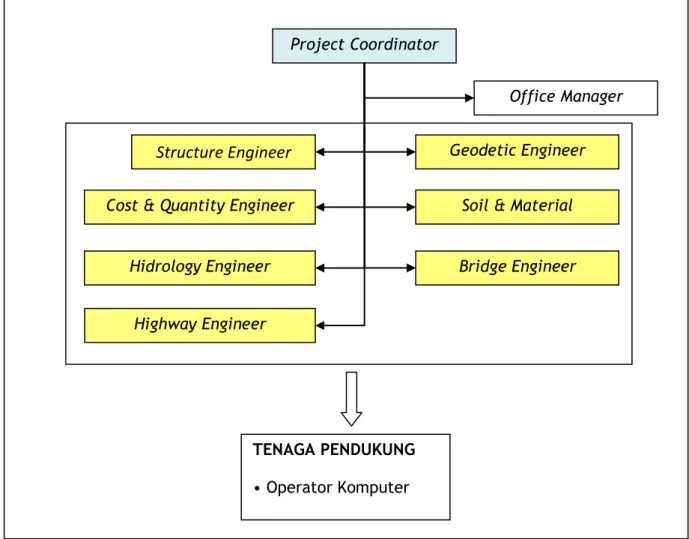 Gambar 3. 2. Struktur Organisasi 