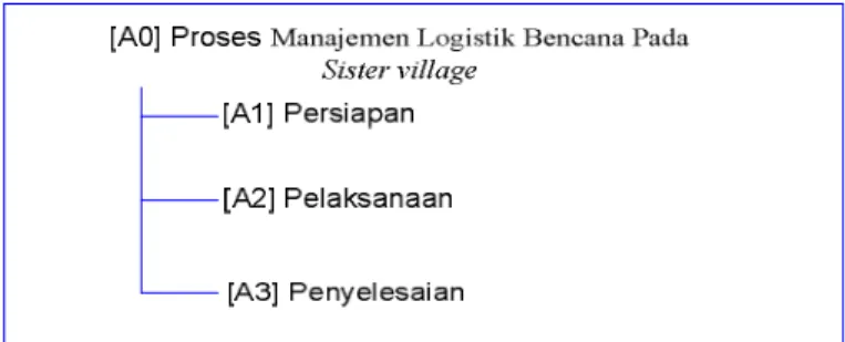 Gambar 1. Node Tree Proses Bisnis Utama 