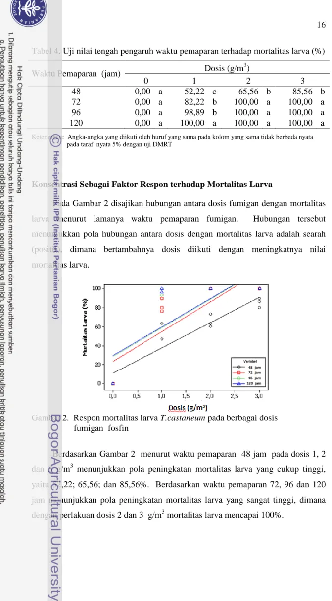 Tabel 4. Uji nilai tengah pengaruh waktu pemaparan terhadap mortalitas larva (%)  Waktu Pemaparan  (jam)  Dosis (g/m 3 ) 