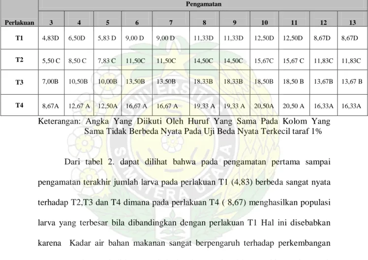 Tabel 2. Rataan Jumlah Larva Pada Pengamatan 3 –  13, 3 Minggu Setelah  Aplikasi  Perlakuan    Pengamatan                  3                 4                  5                  6                  7                   8                   9                 