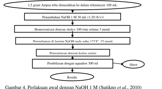 Gambar 4. Perlakuan awal dengan NaOH 1 M (Sutikno et al., 2010) 