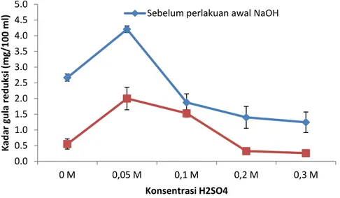 Gambar 2 menunjukkan pula bahwa  ampas  tebu  tanpa  diberi  perlakuan  awal  yang  dilanjutkan  dengan  hidrolisis  secara  asam  pada  konsentrasi  H 2 SO 4   0,05  M,  suhu  121  o C  selama  15  menit  menghasilkan kadar gula reduksi tertinggi  (4,2  m