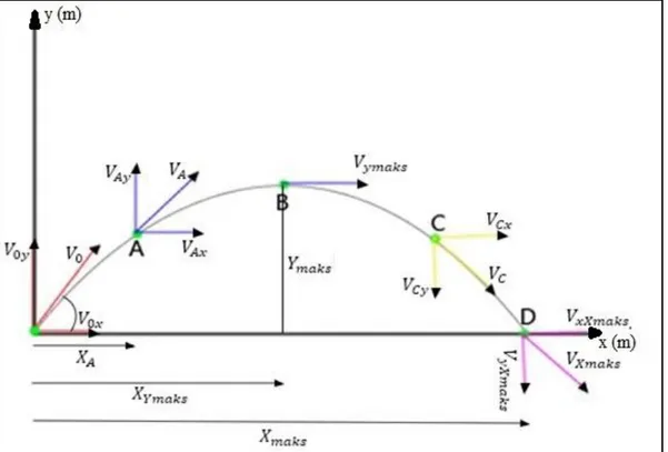 Gambar 2.3 Gerak parabola 