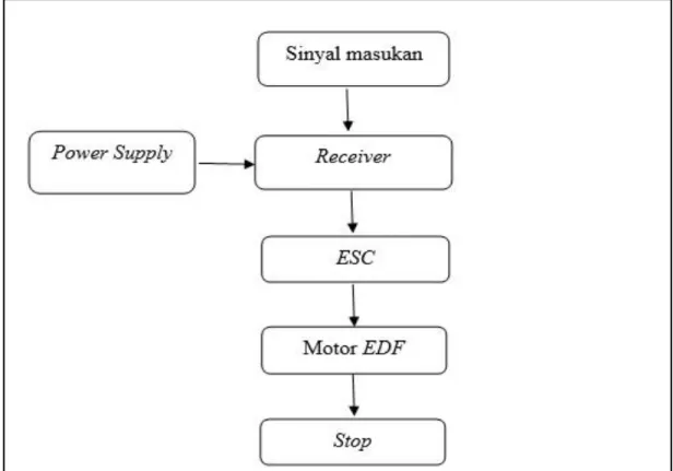 Gambar 2.9 Skema mekanisme kontrol motor EDF 