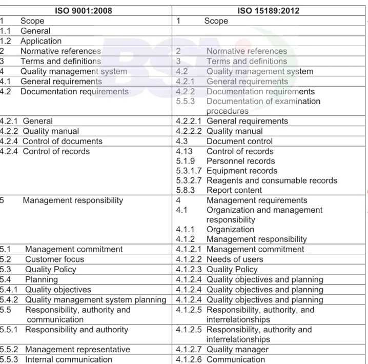 Table A.1    Correlation between ISO 9001:2008 and this International Standard 