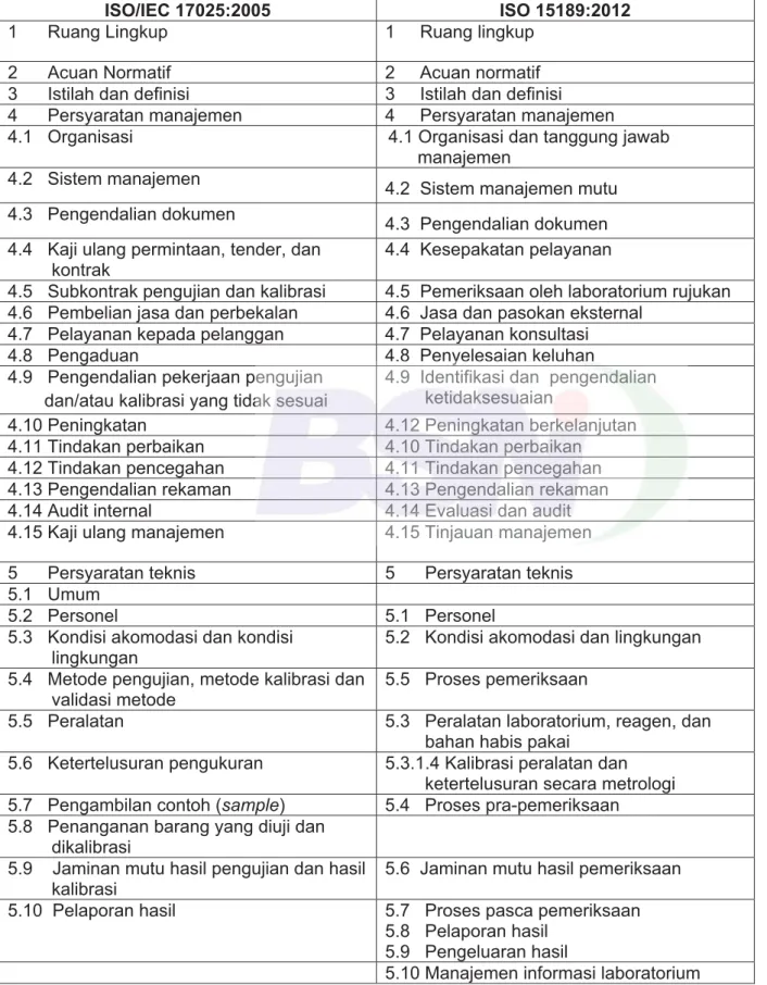 Tabel A.2    Korelasi antara ISO/IEC 17025:2005 dan Standar ini 