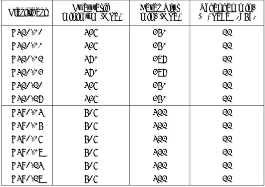 Tabel 1.3 Kuat tarik dan batas ulur Elektrofa Las  Klasifikasi  Kuat tarik 