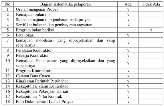 Tabel 4.1 Daftar Ceklis Format / Sistematika Pelaporan Konsultan Supervisi 