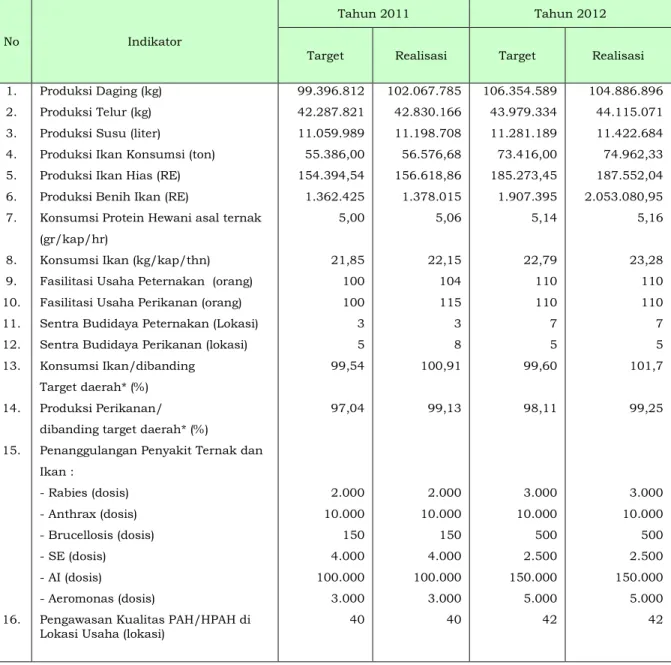 Tabel  2.2  Realisasi  Capaian  Kinerja  Dinas  Peternakan  dan  Perikanan  Kabupaten Bogor Tahun 2011 dan 2012  