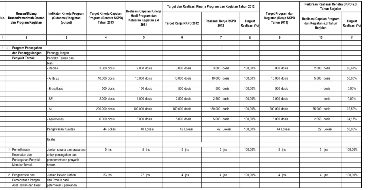Tabel 2.1 Rekapitulasi Evaluasi Hasil Pelaksanaan Renja SKPD Tahun 2011 dan Pencapaian Renstra SKPD s/d Tahun 2012 Kabupaten Bogor