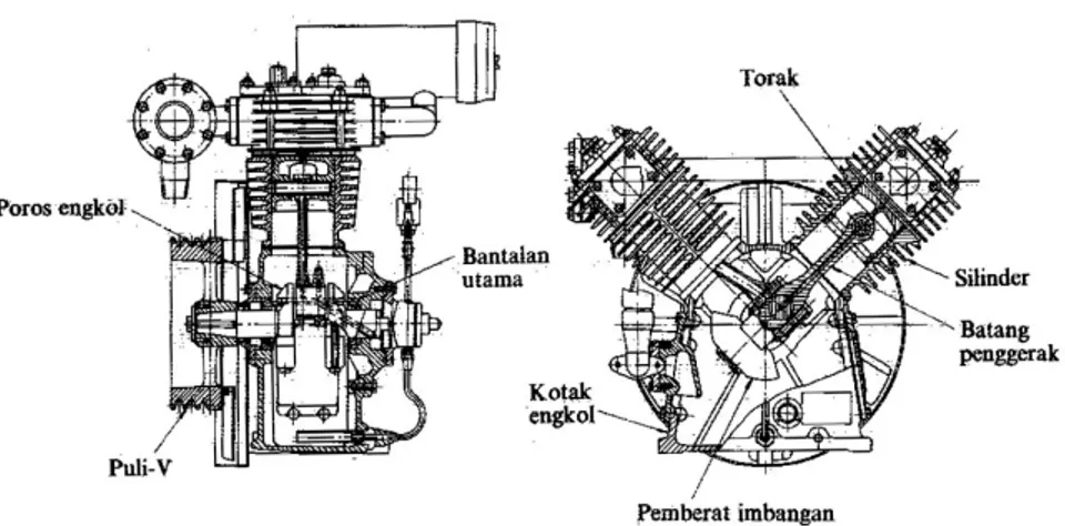 Gambar 2.3 Kompresor torak kerja tunggal jenis –V 