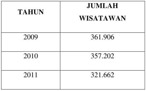 Tabel 4.2 Jumlah Wisatawan di Kabupaten Simalungun 