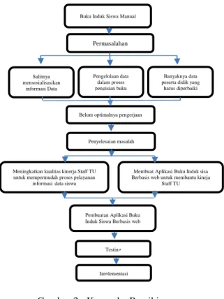 Gambar 2.  Kerangka Pemikiran  3.2.1  Usecase Diagram 