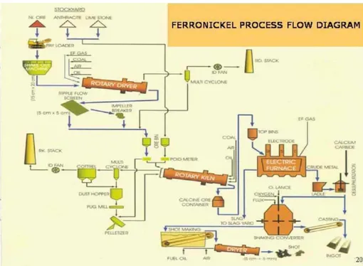 Gambar 1 Diagram Proses FerroNikel