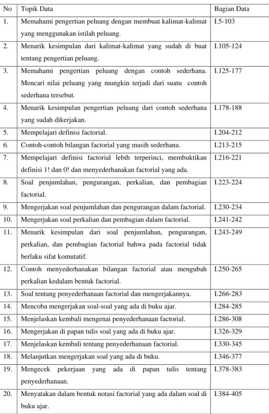 Tabel 1. Contoh Topik Data Alur Substansi Materi Pelajaran Pertemuan I 