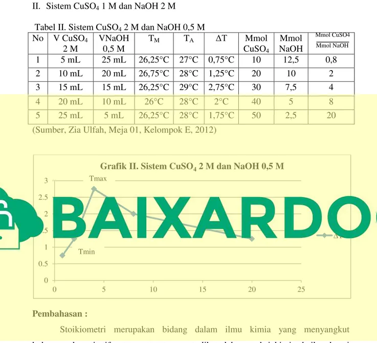 Grafik II. Sistem CuSO 4  2 M dan NaOH 0,5 M 